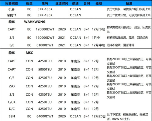 持續(xù)招募|廈門(mén)華洋岸基、散貨、集裝箱船隊(duì)多職位招募需求！11月29日